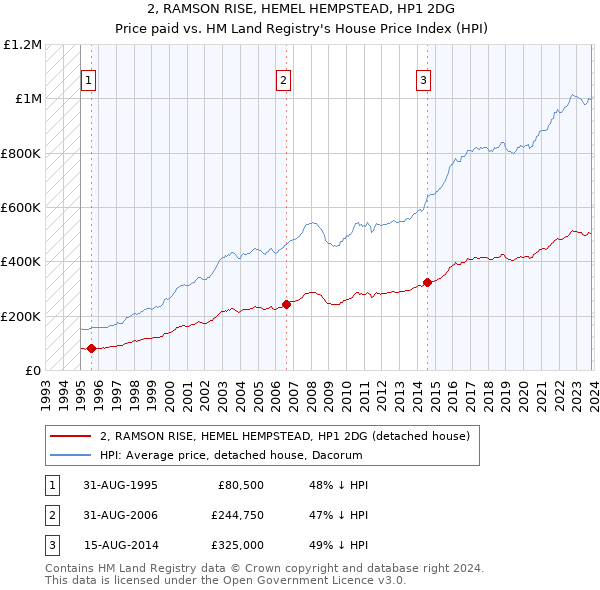 2, RAMSON RISE, HEMEL HEMPSTEAD, HP1 2DG: Price paid vs HM Land Registry's House Price Index
