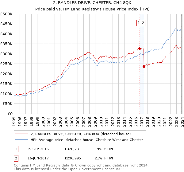2, RANDLES DRIVE, CHESTER, CH4 8QX: Price paid vs HM Land Registry's House Price Index