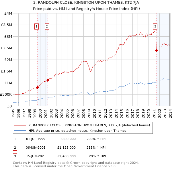 2, RANDOLPH CLOSE, KINGSTON UPON THAMES, KT2 7JA: Price paid vs HM Land Registry's House Price Index