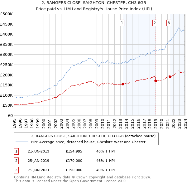 2, RANGERS CLOSE, SAIGHTON, CHESTER, CH3 6GB: Price paid vs HM Land Registry's House Price Index