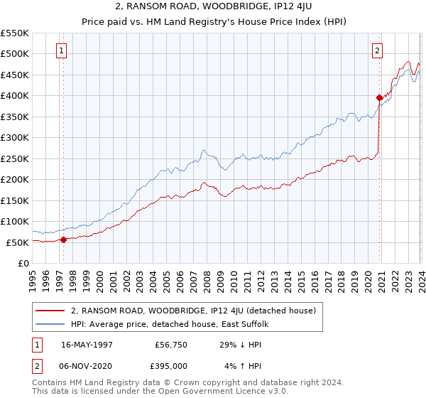 2, RANSOM ROAD, WOODBRIDGE, IP12 4JU: Price paid vs HM Land Registry's House Price Index