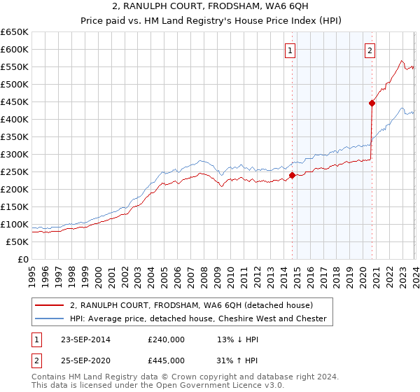 2, RANULPH COURT, FRODSHAM, WA6 6QH: Price paid vs HM Land Registry's House Price Index