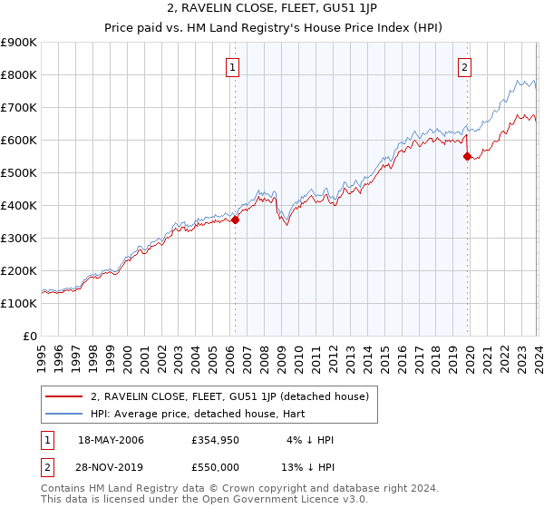 2, RAVELIN CLOSE, FLEET, GU51 1JP: Price paid vs HM Land Registry's House Price Index