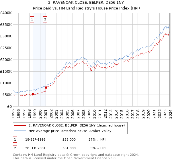 2, RAVENOAK CLOSE, BELPER, DE56 1NY: Price paid vs HM Land Registry's House Price Index