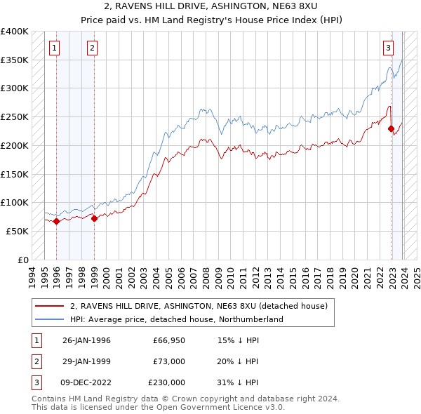 2, RAVENS HILL DRIVE, ASHINGTON, NE63 8XU: Price paid vs HM Land Registry's House Price Index