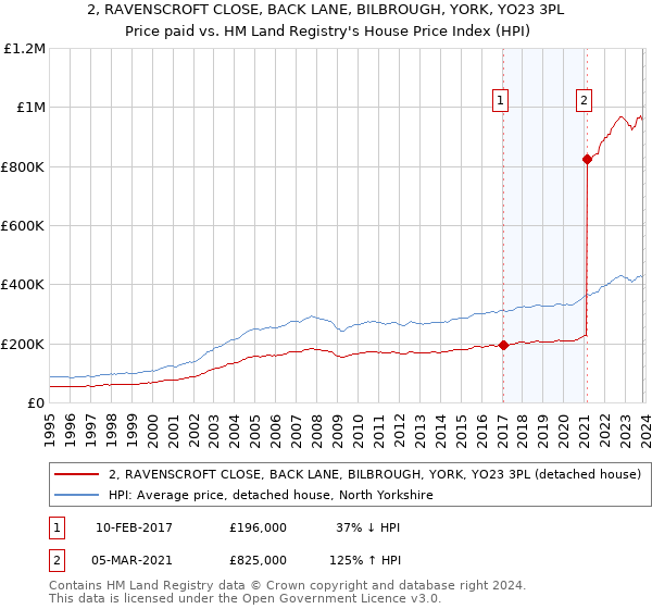 2, RAVENSCROFT CLOSE, BACK LANE, BILBROUGH, YORK, YO23 3PL: Price paid vs HM Land Registry's House Price Index