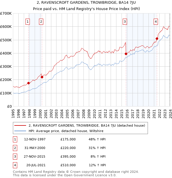 2, RAVENSCROFT GARDENS, TROWBRIDGE, BA14 7JU: Price paid vs HM Land Registry's House Price Index