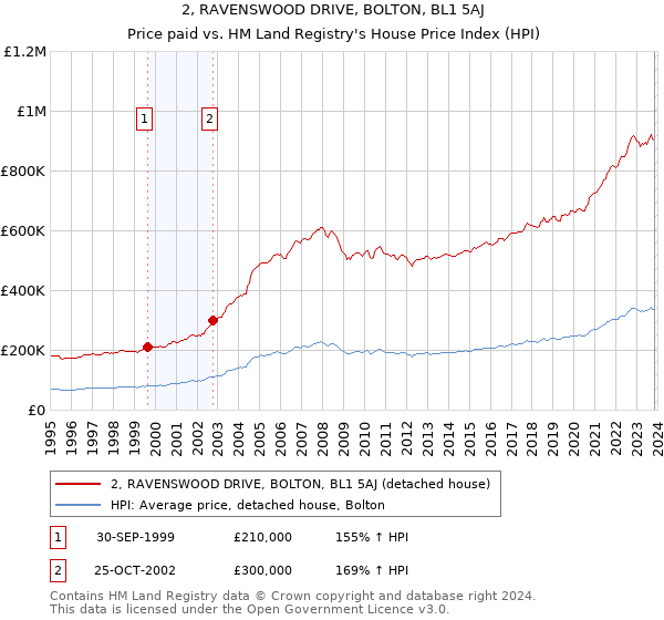 2, RAVENSWOOD DRIVE, BOLTON, BL1 5AJ: Price paid vs HM Land Registry's House Price Index