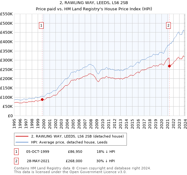 2, RAWLING WAY, LEEDS, LS6 2SB: Price paid vs HM Land Registry's House Price Index