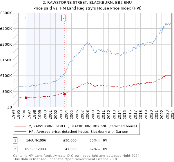 2, RAWSTORNE STREET, BLACKBURN, BB2 6NU: Price paid vs HM Land Registry's House Price Index