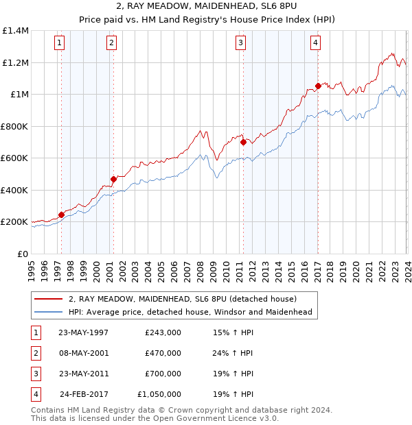 2, RAY MEADOW, MAIDENHEAD, SL6 8PU: Price paid vs HM Land Registry's House Price Index