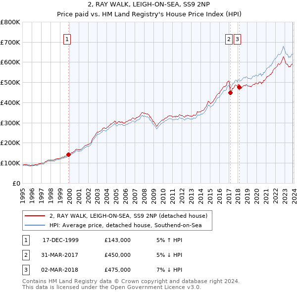 2, RAY WALK, LEIGH-ON-SEA, SS9 2NP: Price paid vs HM Land Registry's House Price Index