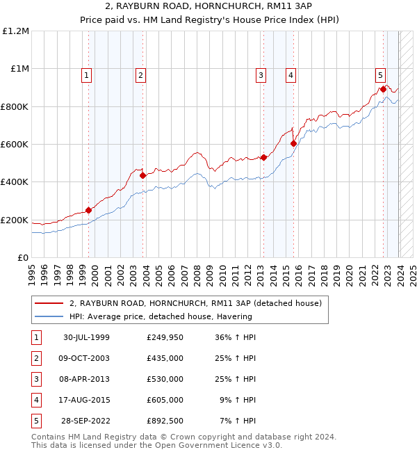 2, RAYBURN ROAD, HORNCHURCH, RM11 3AP: Price paid vs HM Land Registry's House Price Index