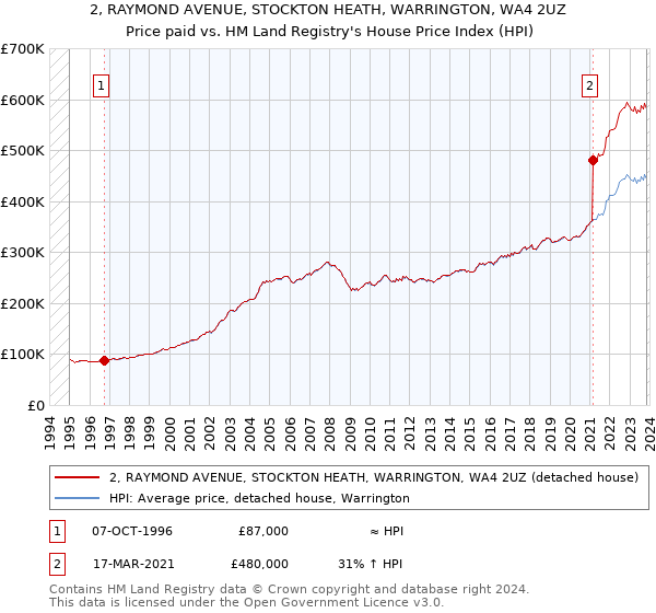 2, RAYMOND AVENUE, STOCKTON HEATH, WARRINGTON, WA4 2UZ: Price paid vs HM Land Registry's House Price Index