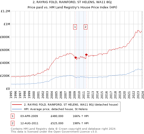 2, RAYRIG FOLD, RAINFORD, ST HELENS, WA11 8GJ: Price paid vs HM Land Registry's House Price Index