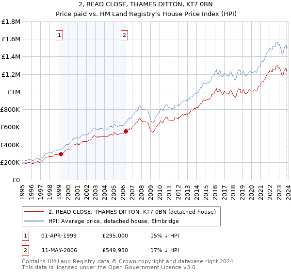 2, READ CLOSE, THAMES DITTON, KT7 0BN: Price paid vs HM Land Registry's House Price Index
