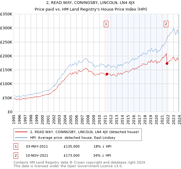 2, READ WAY, CONINGSBY, LINCOLN, LN4 4JX: Price paid vs HM Land Registry's House Price Index