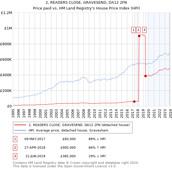 2, READERS CLOSE, GRAVESEND, DA12 2FN: Price paid vs HM Land Registry's House Price Index