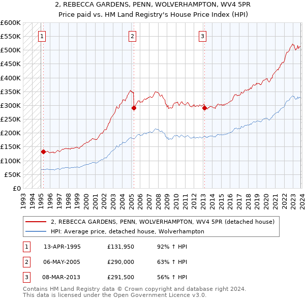 2, REBECCA GARDENS, PENN, WOLVERHAMPTON, WV4 5PR: Price paid vs HM Land Registry's House Price Index