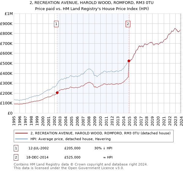 2, RECREATION AVENUE, HAROLD WOOD, ROMFORD, RM3 0TU: Price paid vs HM Land Registry's House Price Index