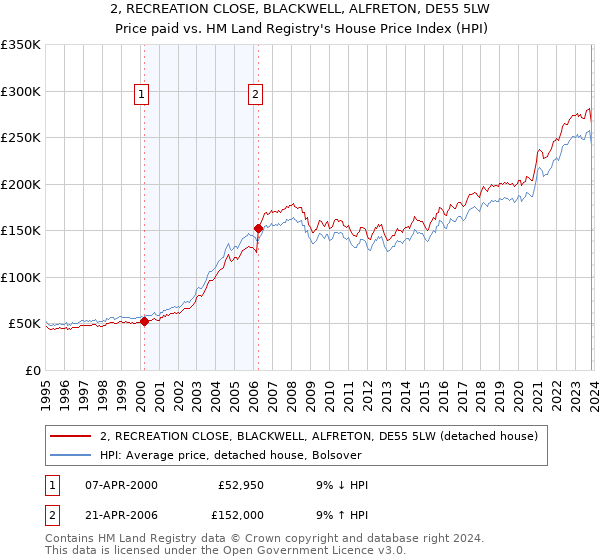 2, RECREATION CLOSE, BLACKWELL, ALFRETON, DE55 5LW: Price paid vs HM Land Registry's House Price Index