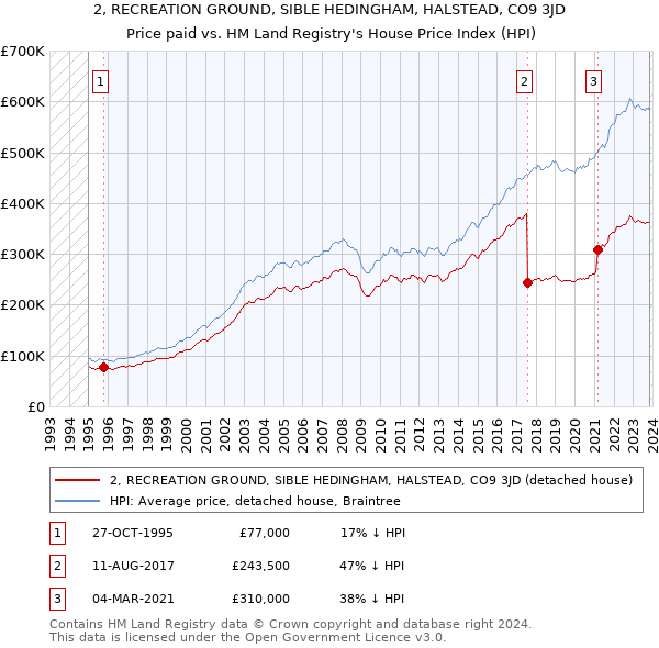 2, RECREATION GROUND, SIBLE HEDINGHAM, HALSTEAD, CO9 3JD: Price paid vs HM Land Registry's House Price Index