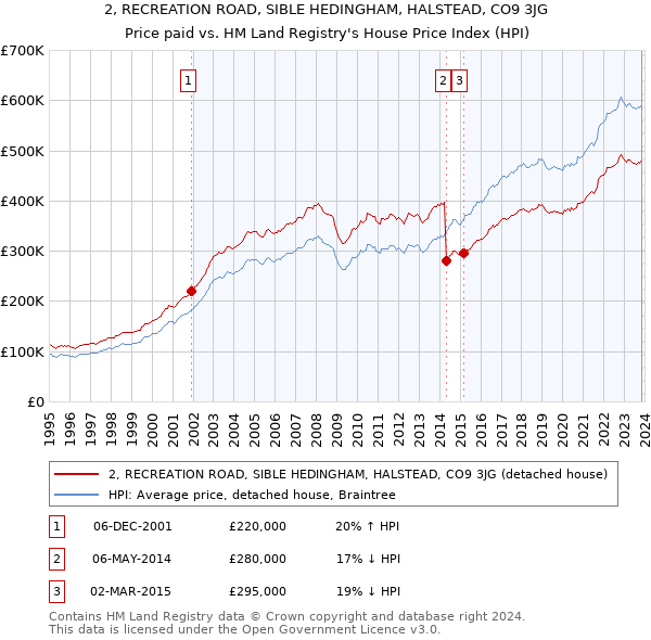 2, RECREATION ROAD, SIBLE HEDINGHAM, HALSTEAD, CO9 3JG: Price paid vs HM Land Registry's House Price Index