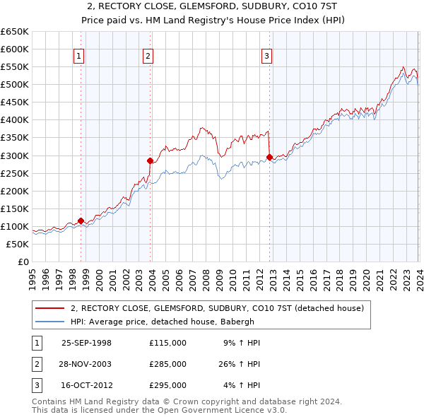 2, RECTORY CLOSE, GLEMSFORD, SUDBURY, CO10 7ST: Price paid vs HM Land Registry's House Price Index