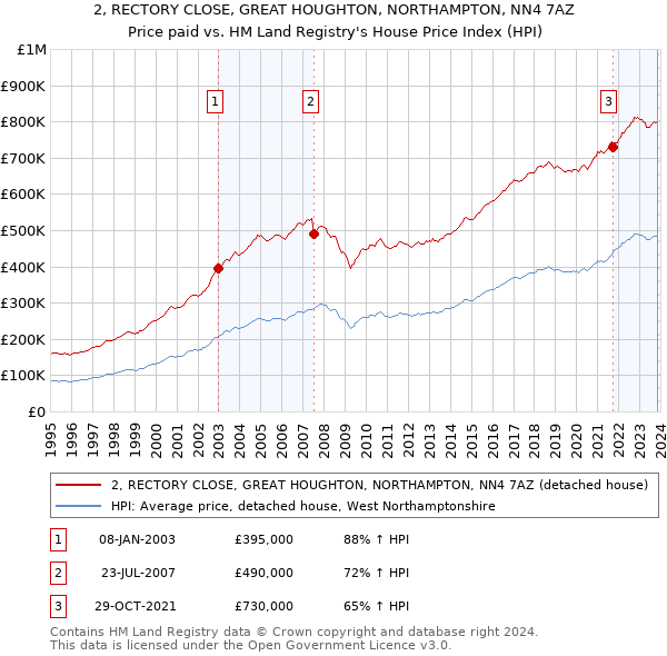 2, RECTORY CLOSE, GREAT HOUGHTON, NORTHAMPTON, NN4 7AZ: Price paid vs HM Land Registry's House Price Index