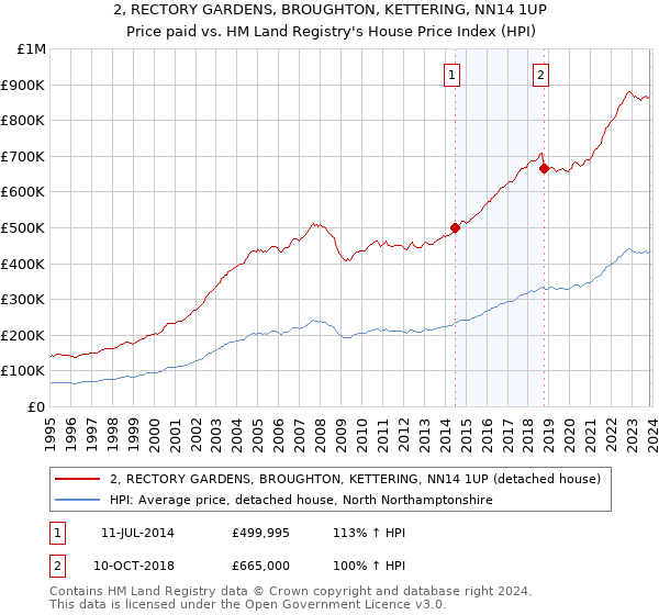 2, RECTORY GARDENS, BROUGHTON, KETTERING, NN14 1UP: Price paid vs HM Land Registry's House Price Index