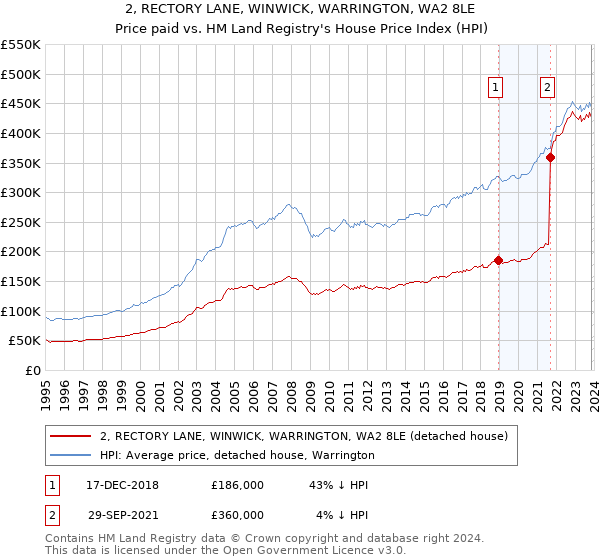 2, RECTORY LANE, WINWICK, WARRINGTON, WA2 8LE: Price paid vs HM Land Registry's House Price Index