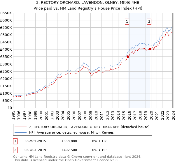 2, RECTORY ORCHARD, LAVENDON, OLNEY, MK46 4HB: Price paid vs HM Land Registry's House Price Index