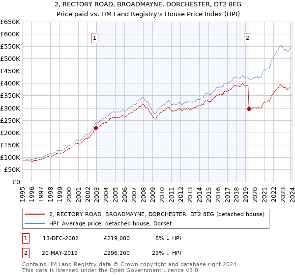 2, RECTORY ROAD, BROADMAYNE, DORCHESTER, DT2 8EG: Price paid vs HM Land Registry's House Price Index
