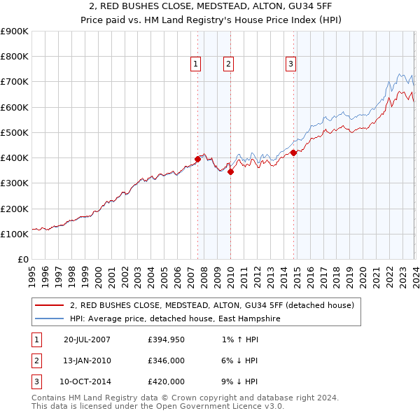2, RED BUSHES CLOSE, MEDSTEAD, ALTON, GU34 5FF: Price paid vs HM Land Registry's House Price Index