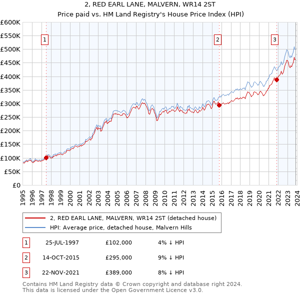 2, RED EARL LANE, MALVERN, WR14 2ST: Price paid vs HM Land Registry's House Price Index