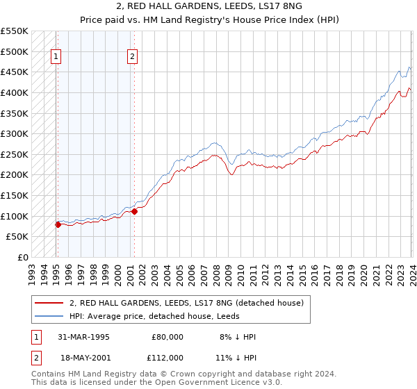 2, RED HALL GARDENS, LEEDS, LS17 8NG: Price paid vs HM Land Registry's House Price Index