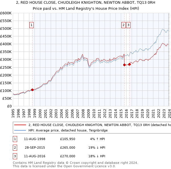 2, RED HOUSE CLOSE, CHUDLEIGH KNIGHTON, NEWTON ABBOT, TQ13 0RH: Price paid vs HM Land Registry's House Price Index