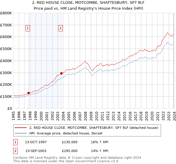 2, RED HOUSE CLOSE, MOTCOMBE, SHAFTESBURY, SP7 9LF: Price paid vs HM Land Registry's House Price Index