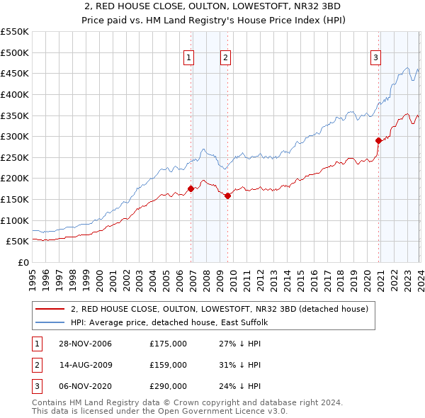2, RED HOUSE CLOSE, OULTON, LOWESTOFT, NR32 3BD: Price paid vs HM Land Registry's House Price Index