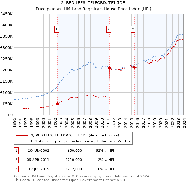 2, RED LEES, TELFORD, TF1 5DE: Price paid vs HM Land Registry's House Price Index