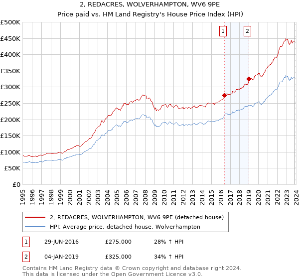 2, REDACRES, WOLVERHAMPTON, WV6 9PE: Price paid vs HM Land Registry's House Price Index