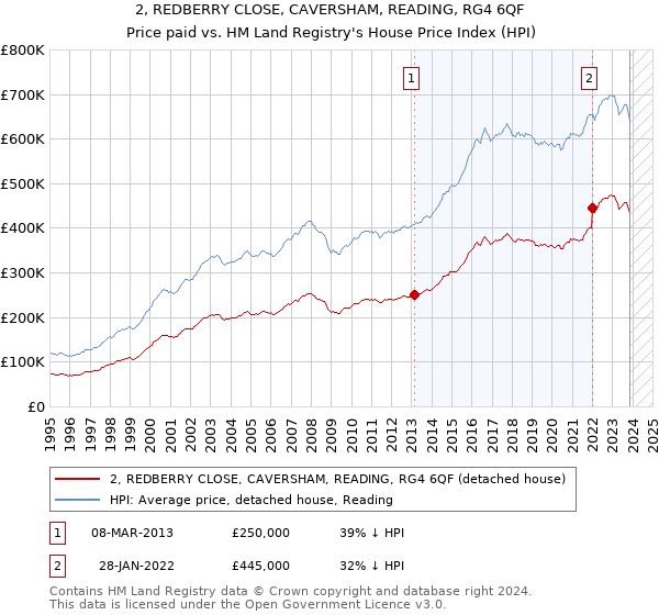 2, REDBERRY CLOSE, CAVERSHAM, READING, RG4 6QF: Price paid vs HM Land Registry's House Price Index