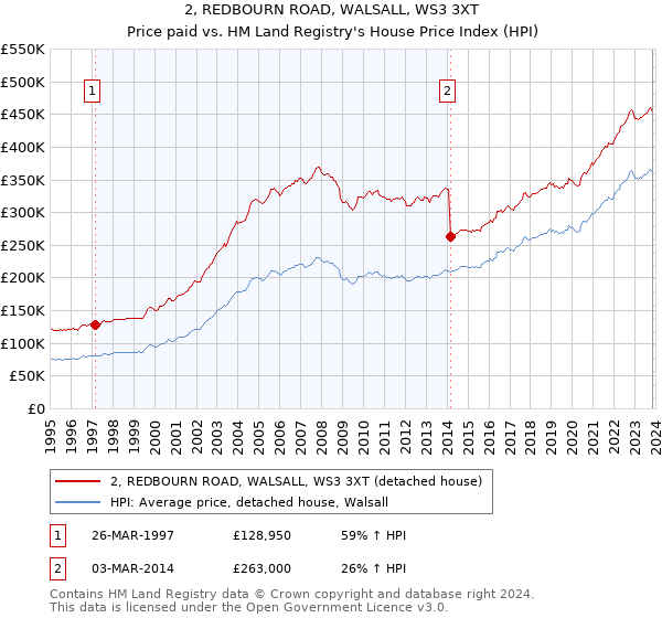 2, REDBOURN ROAD, WALSALL, WS3 3XT: Price paid vs HM Land Registry's House Price Index