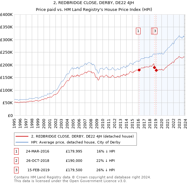 2, REDBRIDGE CLOSE, DERBY, DE22 4JH: Price paid vs HM Land Registry's House Price Index