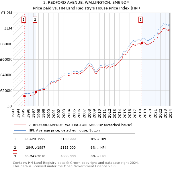 2, REDFORD AVENUE, WALLINGTON, SM6 9DP: Price paid vs HM Land Registry's House Price Index