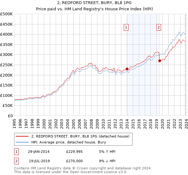 2, REDFORD STREET, BURY, BL8 1PG: Price paid vs HM Land Registry's House Price Index