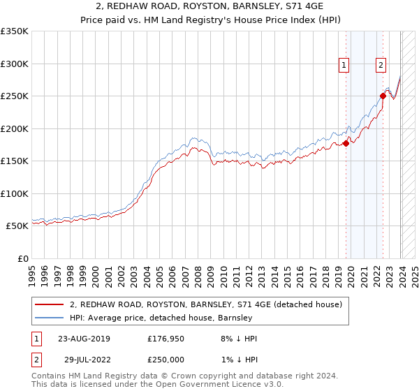 2, REDHAW ROAD, ROYSTON, BARNSLEY, S71 4GE: Price paid vs HM Land Registry's House Price Index