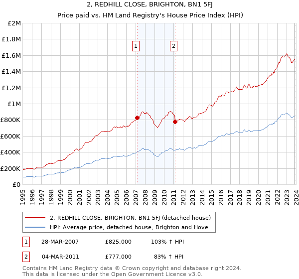 2, REDHILL CLOSE, BRIGHTON, BN1 5FJ: Price paid vs HM Land Registry's House Price Index