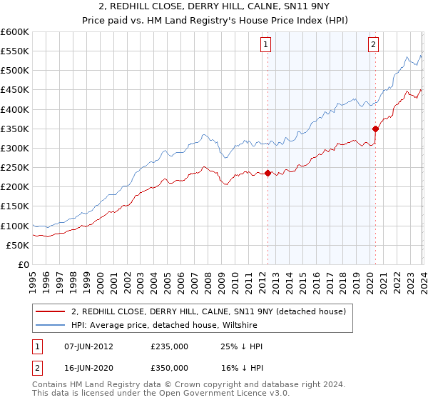 2, REDHILL CLOSE, DERRY HILL, CALNE, SN11 9NY: Price paid vs HM Land Registry's House Price Index