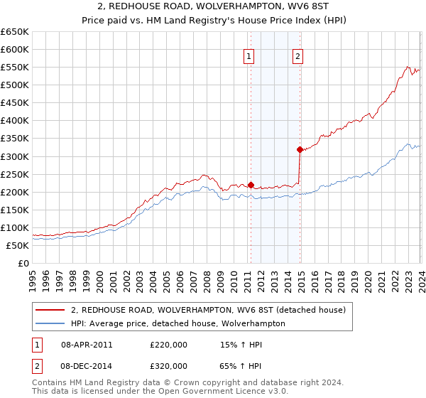 2, REDHOUSE ROAD, WOLVERHAMPTON, WV6 8ST: Price paid vs HM Land Registry's House Price Index